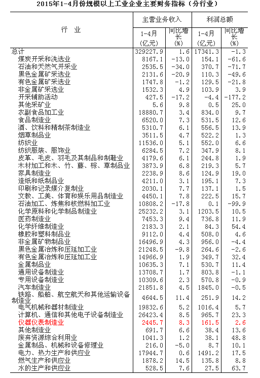 1-4月儀器儀表規(guī)模以上企業(yè)主營(yíng)收入2445.7億元(圖1)