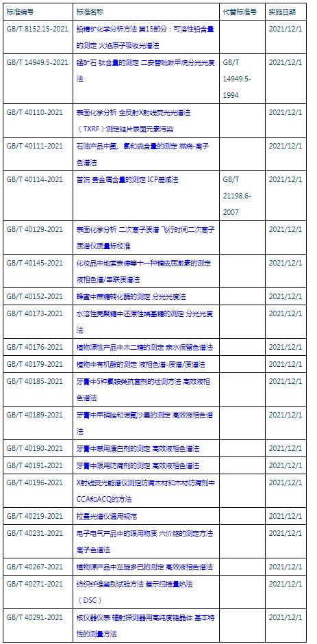 386項(xiàng)推薦性國標(biāo)發(fā)布含拉曼光譜儀國標(biāo)(圖1)